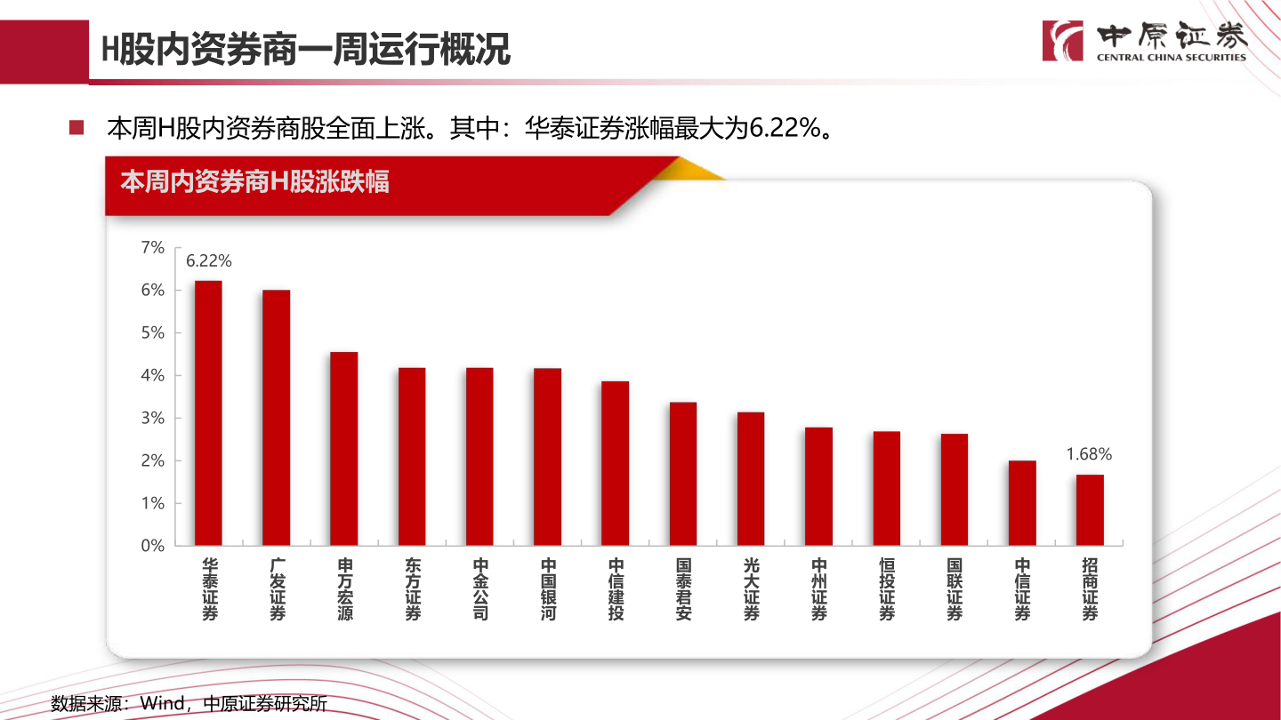 谁能回答H股内资券商一周运行概况