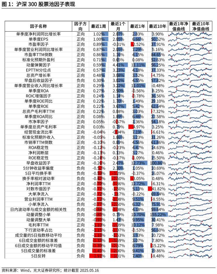 想关注一下沪深 300 股票池因子表现