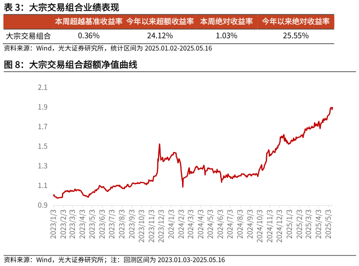 请问一下大宗交易组合业绩表现