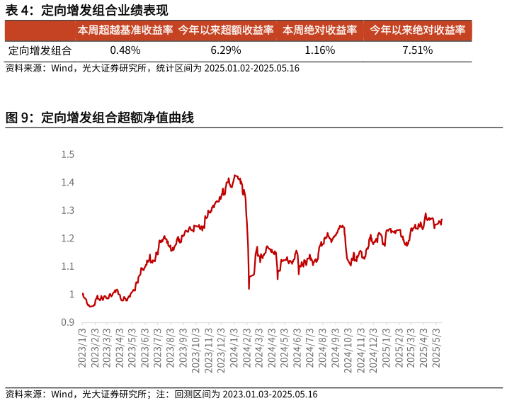 谁能回答定向增发组合业绩表现