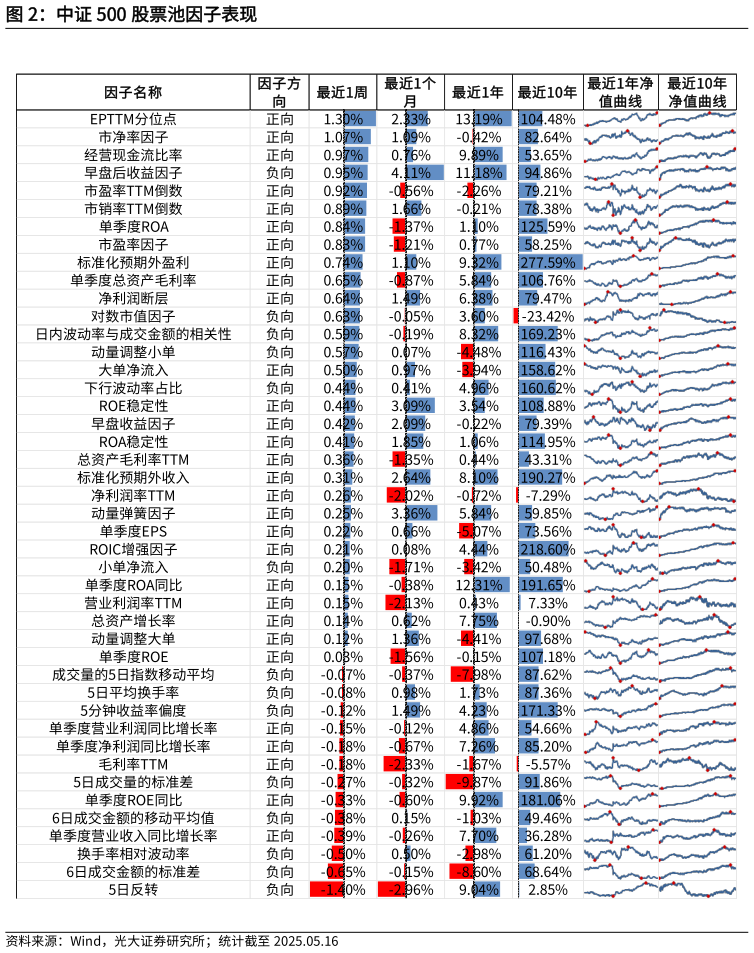咨询下各位中证 500 股票池因子表现