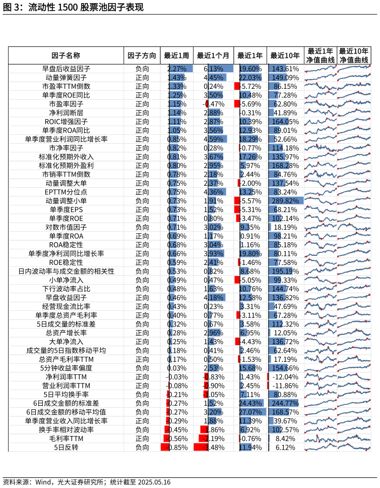 谁能回答流动性 1500 股票池因子表现