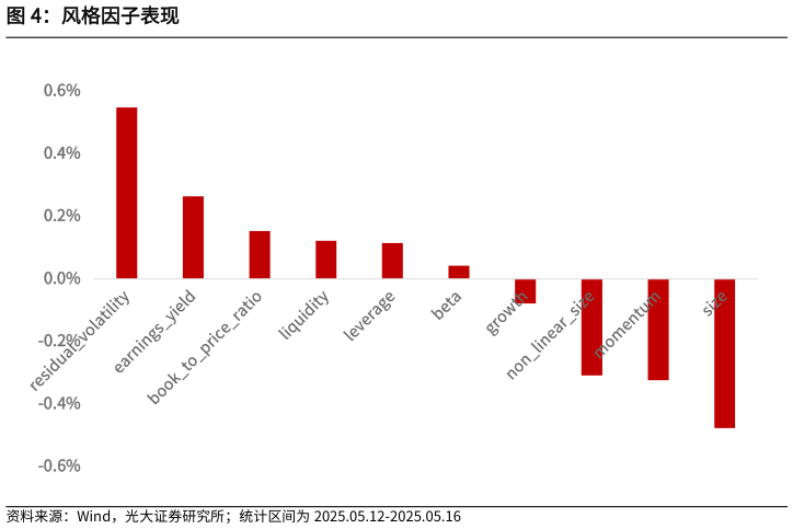 想关注一下风格因子表现