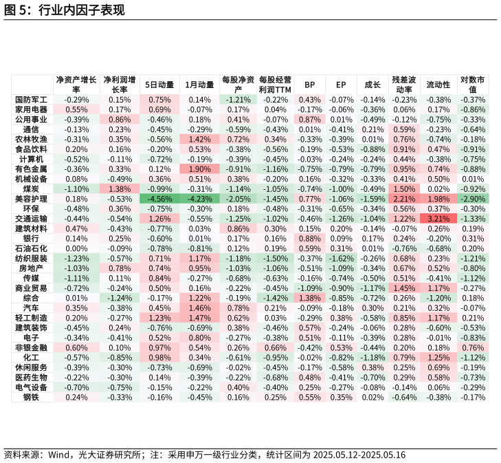 你知道行业内因子表现
