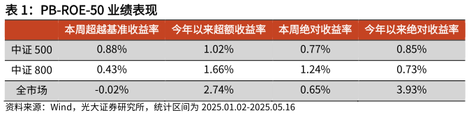如何看待PB-ROE-50 业绩表现