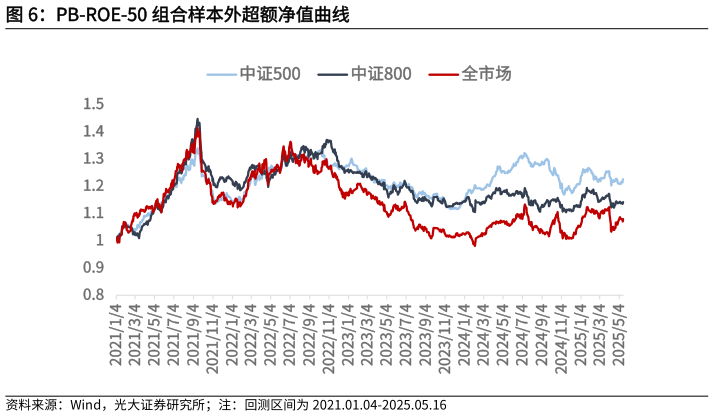 咨询大家PB-ROE-50 组合样本外超额净值曲线