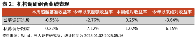 如何了解机构调研组合业绩表现