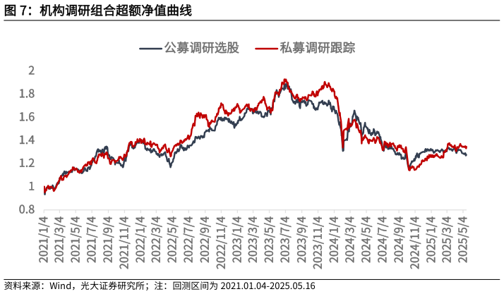 咨询大家机构调研组合超额净值曲线