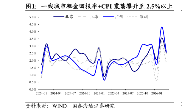 一起讨论下一线城市租金回报率CPI 震荡攀升至 2.5%以上