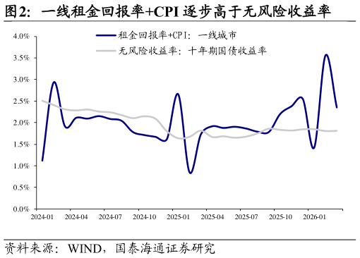 咨询大家一线租金回报率CPI 逐步高于无风险收益率
