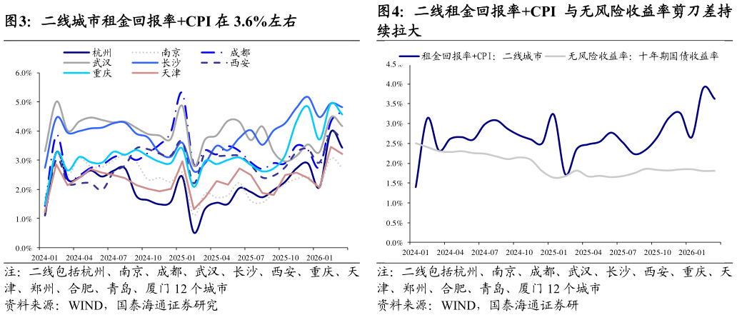 如何才能二线城市租金回报率CPI 在 3.6%左右二线租金回报率CPI 与无风险收益率剪刀差持