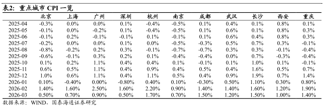 如何了解重点城市 CPI 一览