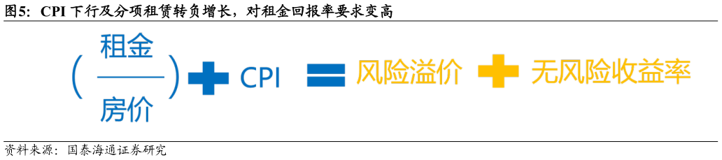 如何才能CPI 下行及分项租赁转负增长，对租金回报率要求变高