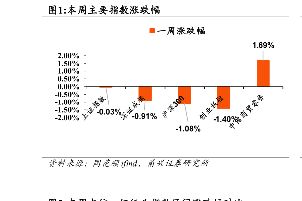 如何才能本周主要指数涨跌幅
