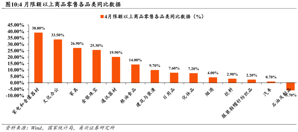 如何解释4 月限额以上商品零售各品类同比数据
