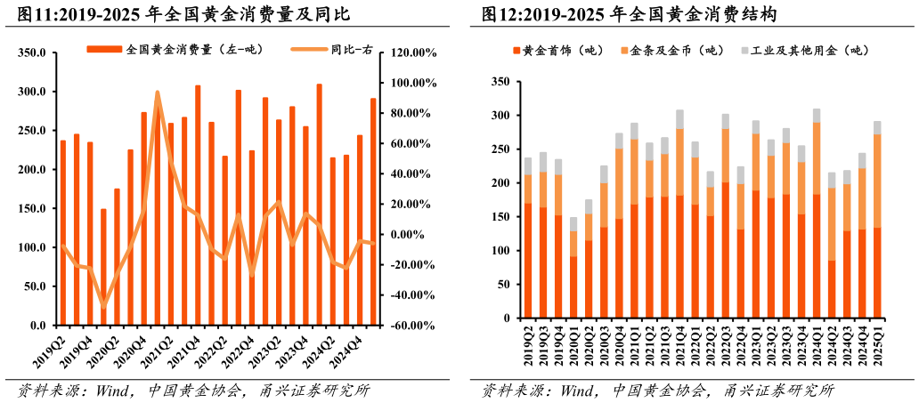 如何看待2019-2025 年全国黄金消费量及同比2019-2025 年全国黄金消费结构
