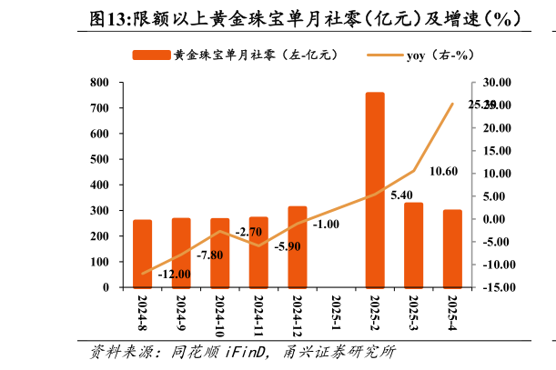 想问下各位网友限额以上黄金珠宝单月社零（亿元）及增速（%）