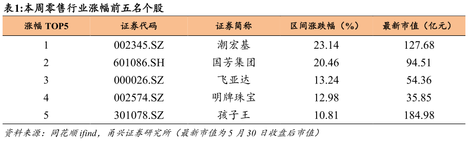 想问下各位网友本周零售行业涨幅前五名个股