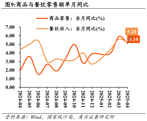 如何看待商品与餐饮零售额单月同比