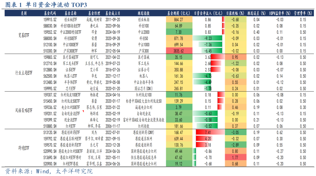 怎样理解单日资金净流动 TOP3?