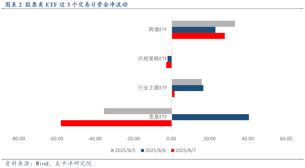 想问下各位网友股票类 ETF 近 3 个交易日资金净流动