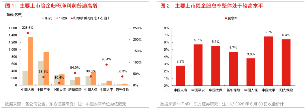 谁知道主要上市险企归母净利润普遍高增 主要上市险企股息率整体处于较高水平