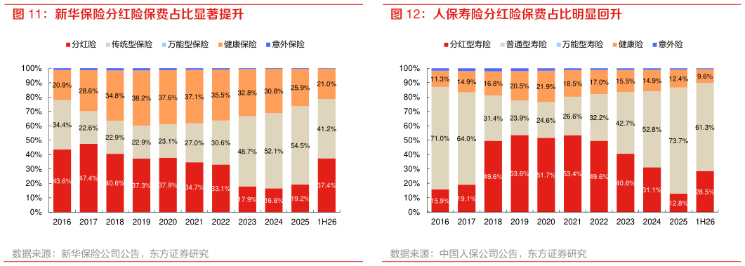 如何看待新华保险分红险保费占比显著提升 人保寿险分红险保费占比明显回升