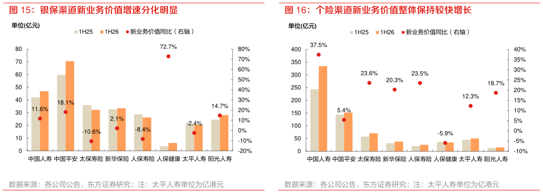 如何看待个险渠道新业务价值整体保持较快增长