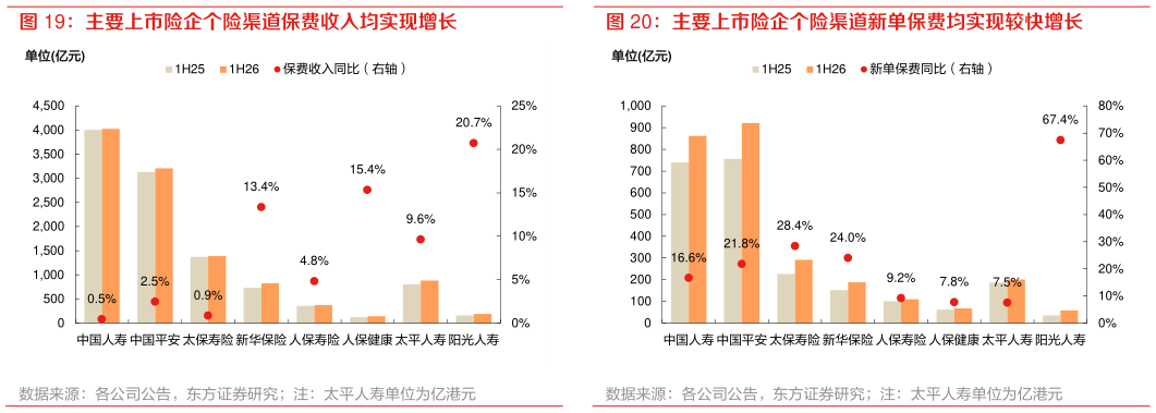 如何了解主要上市险企个险渠道保费收入均实现增长 主要上市险企个险渠道新单保费均实现较快增长