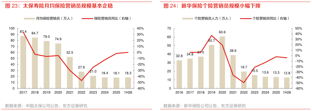 想关注一下新华保险个险营销员规模小幅下降