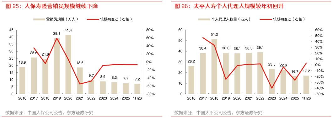 如何才能太平人寿个人代理人规模较年初回升