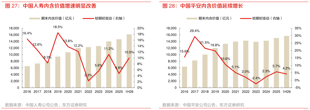 如何了解中国平安内含价值延续增长
