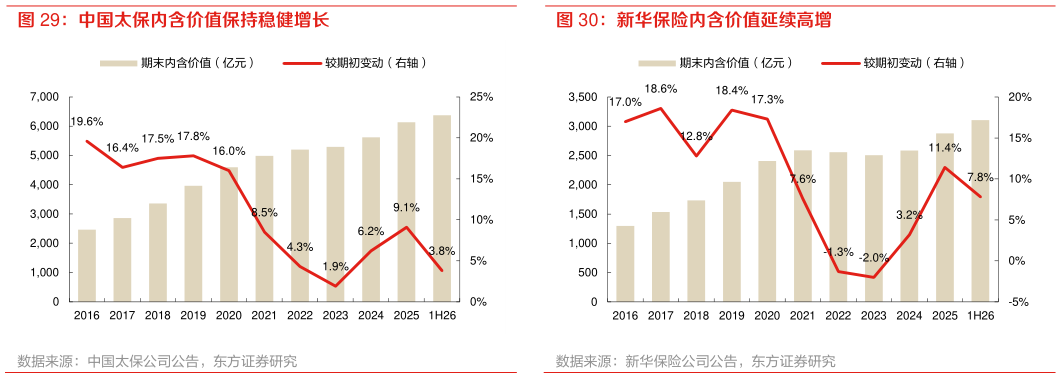 你知道中国太保内含价值保持稳健增长 新华保险内含价值延续高增