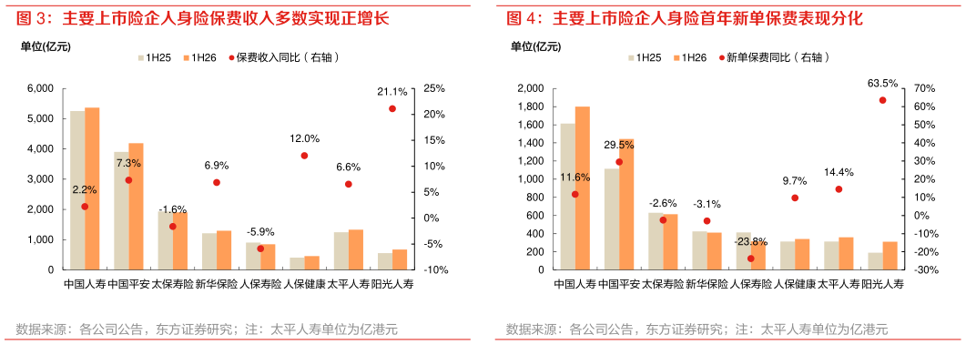 如何了解主要上市险企人身险首年新单保费表现分化