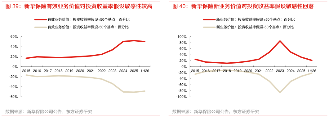 谁能回答新华保险新业务价值对投资收益率假设敏感性回落