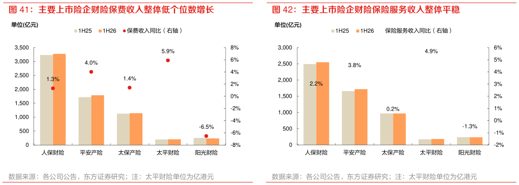 如何看待主要上市险企财险保费收入整体低个位数增长 主要上市险企财险保险服务收入整体平稳