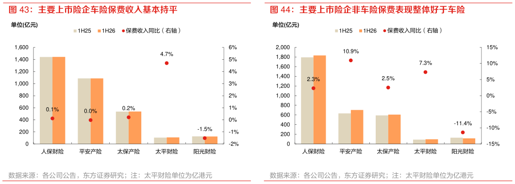 咨询下各位主要上市险企非车险保费表现整体好于车险