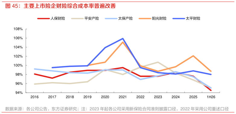 想关注一下主要上市险企财险综合成本率普遍改善
