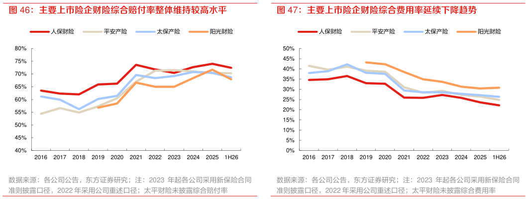 如何了解主要上市险企财险综合赔付率整体维持较高水平 主要上市险企财险综合费用率延续下降趋势