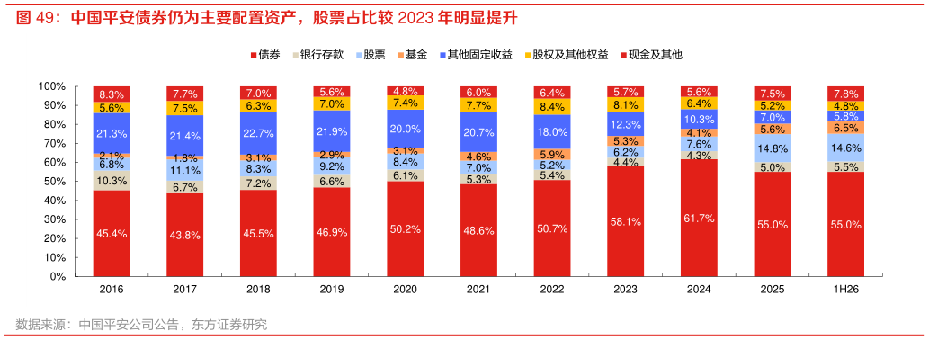 一起讨论下中国平安债券仍为主要配置资产，股票占比较 2023 年明显提升