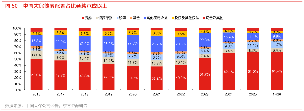怎样理解中国太保债券配置占比延续六成以上