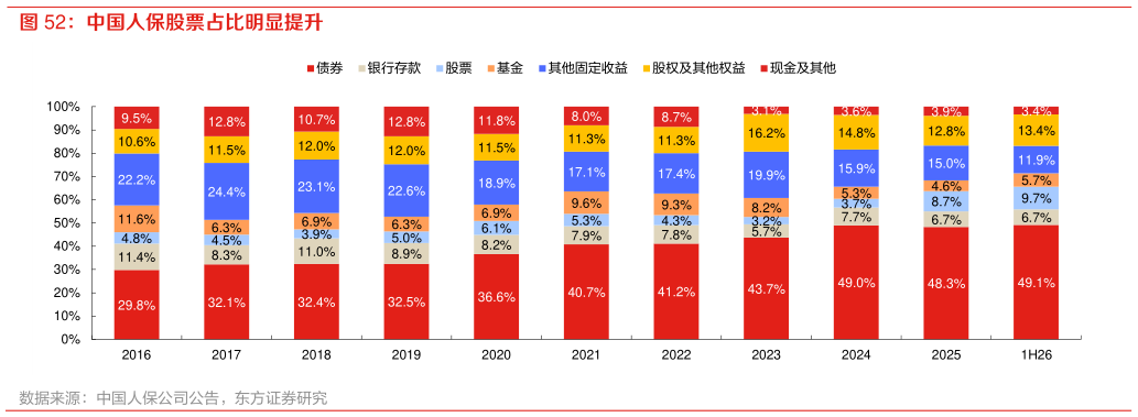 如何才能中国人保股票占比明显提升
