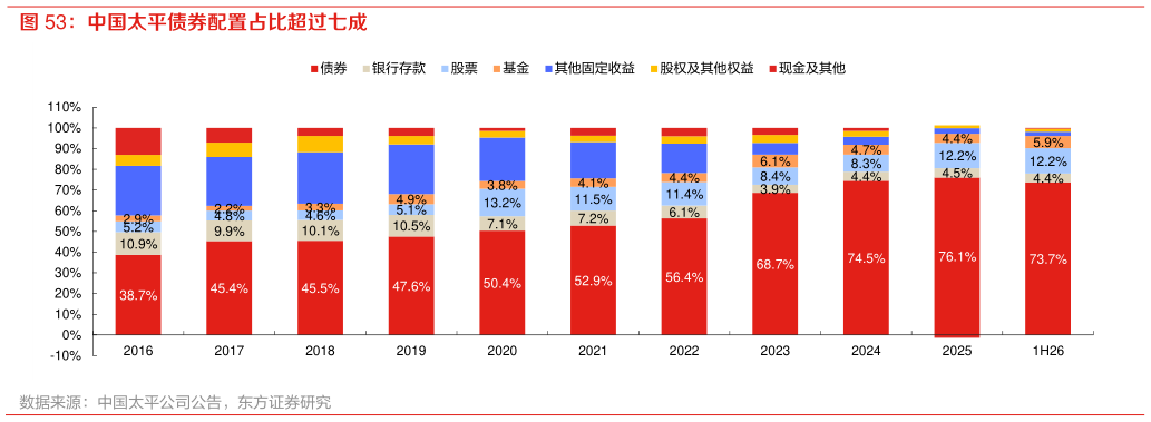 想关注一下中国太平债券配置占比超过七成