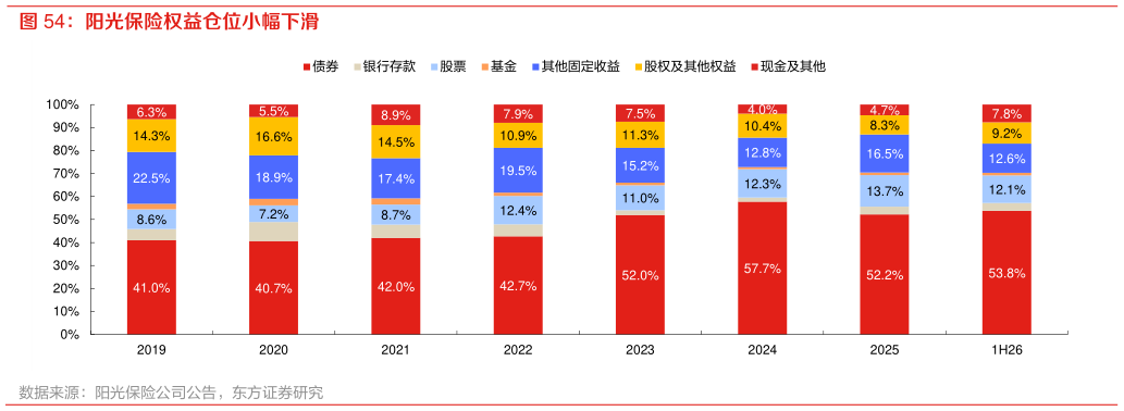 一起讨论下阳光保险权益仓位小幅下滑