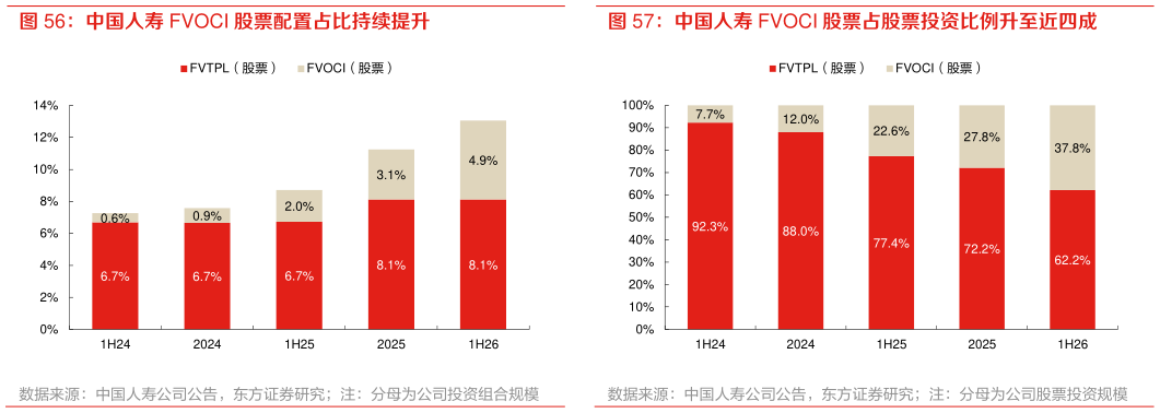 我想了解一下中国人寿 FVOCI 股票占股票投资比例升至近四成