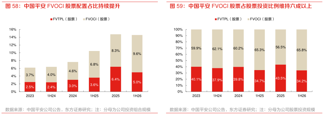 如何解释中国平安 FVOCI 股票配置占比持续提升 中国平安 FVOCI 股票占股票投资比例维持六成以上