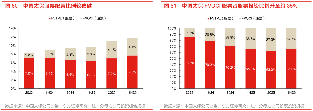 谁能回答中国太保 FVOCI 股票占股票投资比例升至约 35%