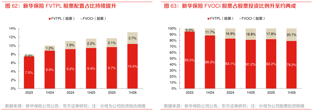 各位网友请教一下新华保险 FVOCI 股票占股票投资比例升至约两成