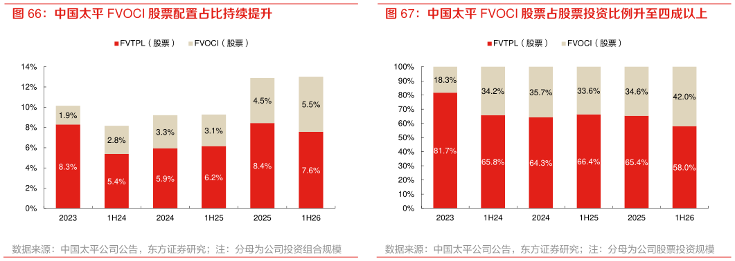 想关注一下中国太平 FVOCI 股票配置占比持续提升 中国太平 FVOCI 股票占股票投资比例升至四成以上