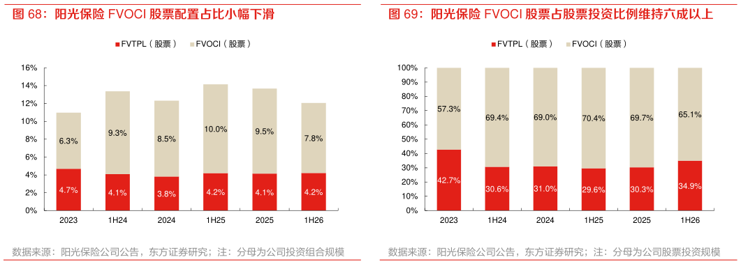 怎样理解阳光保险 FVOCI 股票占股票投资比例维持六成以上